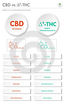 CBD vs Ã¢Ëâ 9-THC, Cannabidiol vs Delta 9 Tetrahydrocannabinol vertical business infographic photo